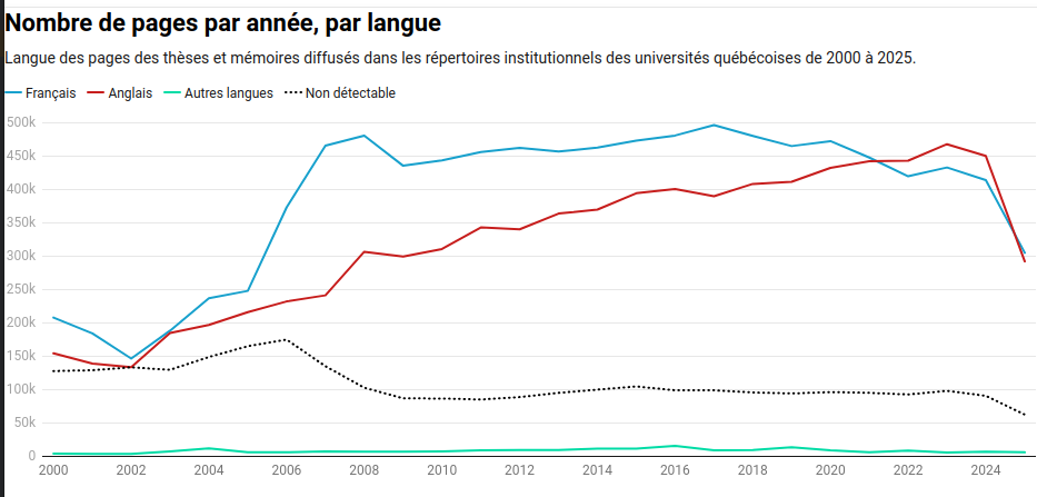 Langue des thèses et mémoires au Québec